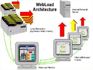 用webload进行web application性能测试