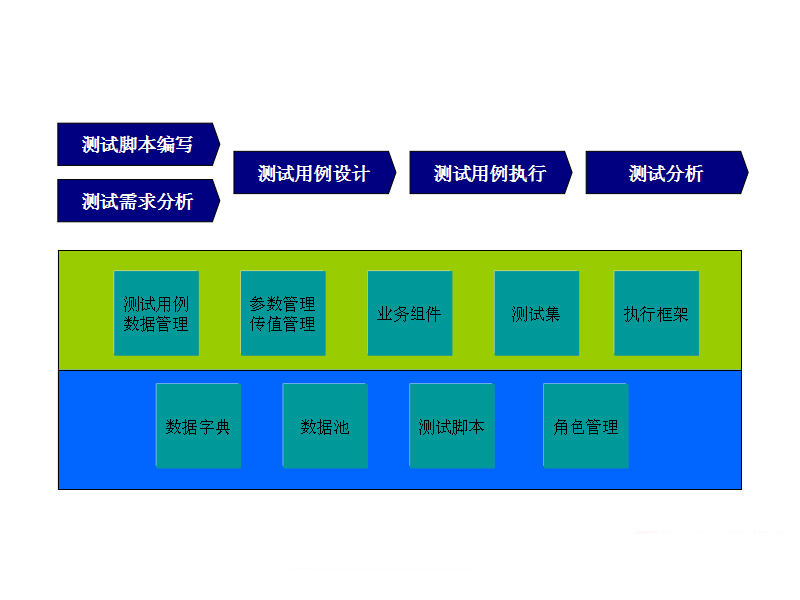 自动化测试框架