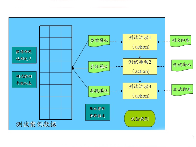 测试案例构成