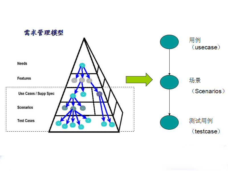 测试设计原理