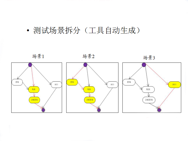 遍历结果：测试用例组（场景）
