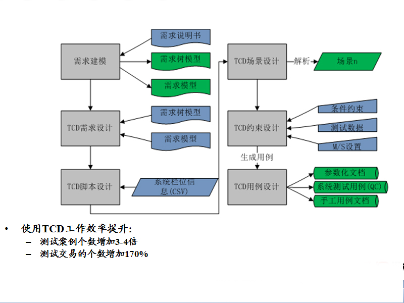 TCD：测试案例自动生成