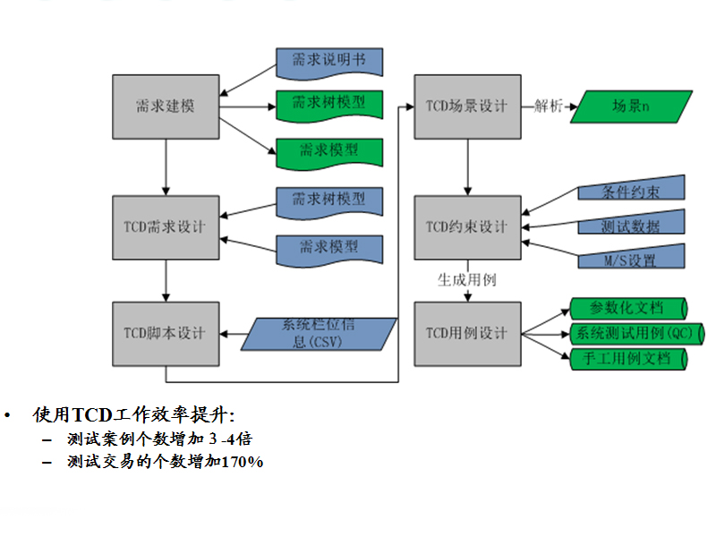 测试案例设计工具：TCD