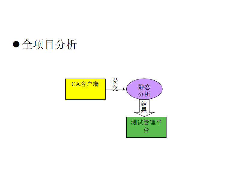 扫描整个项目