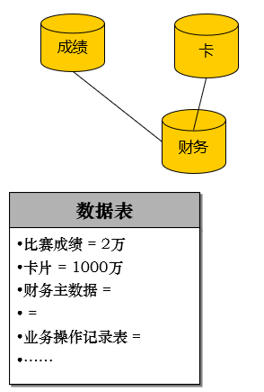 确定系统的数据模型