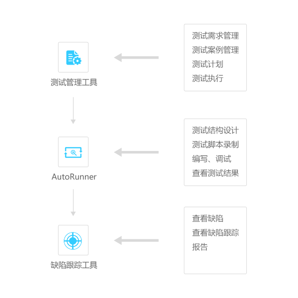 自动化测试工具（AutoRunner）使用场景