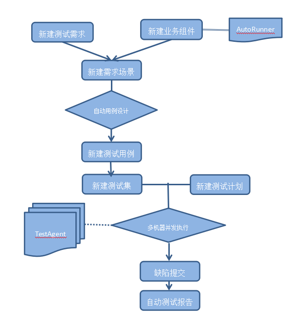 自动化测试流程管理