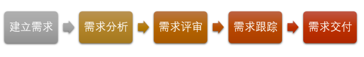 如何进行需求管理？ 