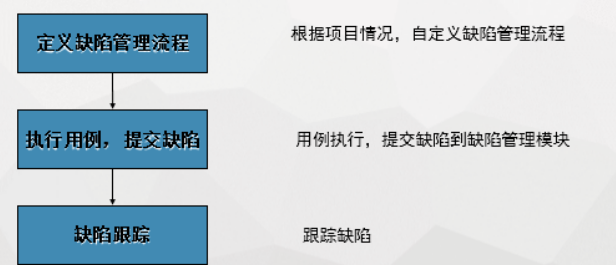 如何进行缺陷管理？