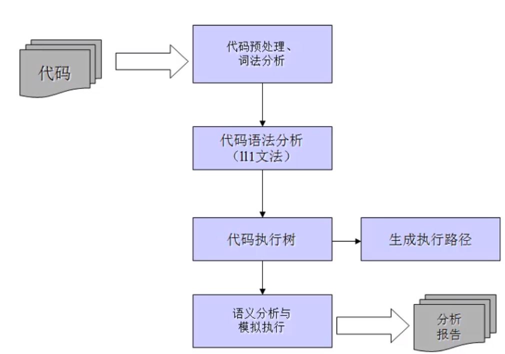 CodeAnalyzer（代码质量管理）